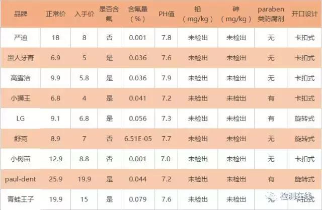 宝宝口腔护理5款儿童牙膏测评,儿童护牙级牙膏怎么选购