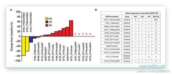 egfr和alk突变哪个容易治疗,egfr外显子突变对应治疗方法