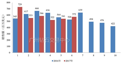 深度〡钻石价格走势分析（上篇）