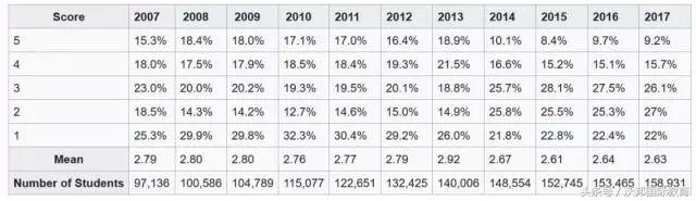 2018ap科目,ap科目多如何备考
