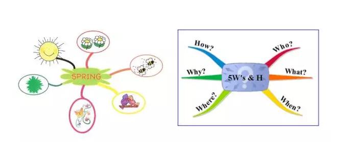给孩子的思维导图课合适多大孩子,给孩子的思维导图绘本