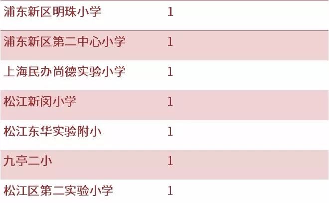 幼升小同时被两个学校录取,幼升小补录对比结果不匹配