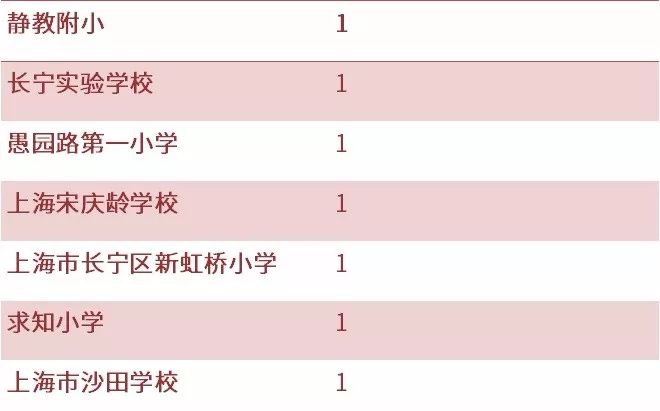 幼升小同时被两个学校录取,幼升小补录对比结果不匹配