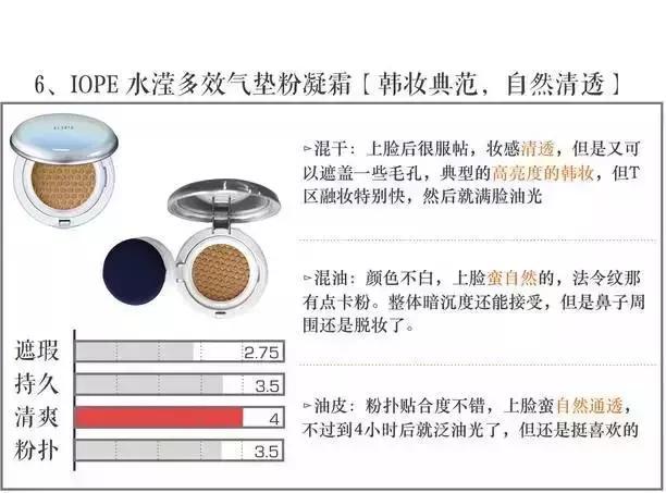 2023大牌气垫评测红黑榜,三十八款热门气垫你都想拥有吗