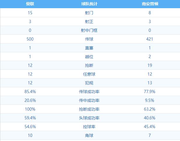 战术板上的胜利，被迫变阵结果曼联全队都被激活了