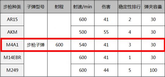 吃鸡公认的最好用的一把枪,吃鸡神器一秒30枪原理