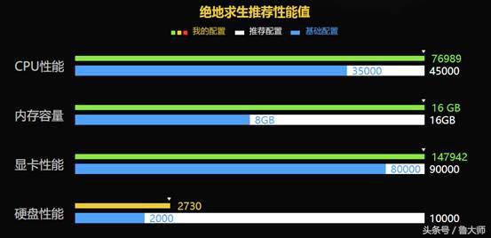 绝地求生鲁大师测试cpu使用率高,绝地求生电脑配置推荐鲁大师