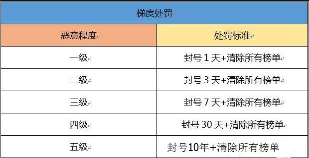 qq飞车手游封禁,qq飞车手游使用外挂封号多久