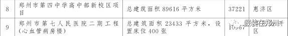 郑州万亿,郑州市重点项目投资完成6000亿元