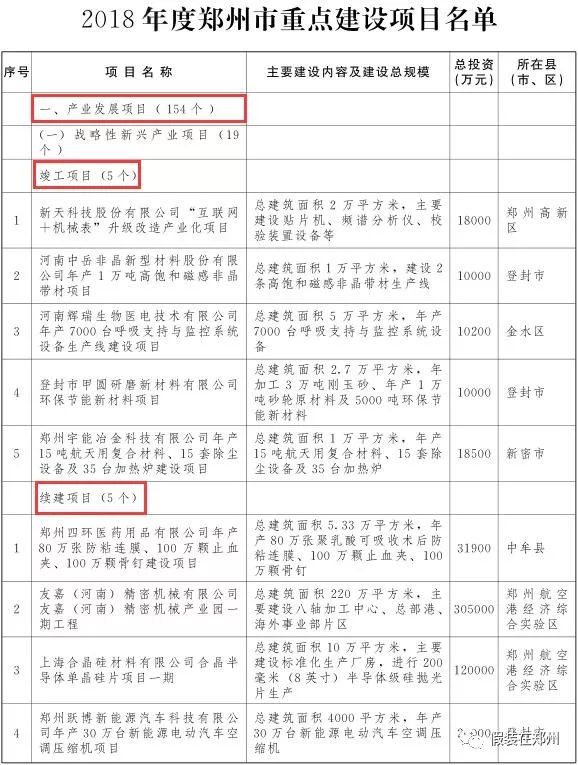 郑州万亿,郑州市重点项目投资完成6000亿元