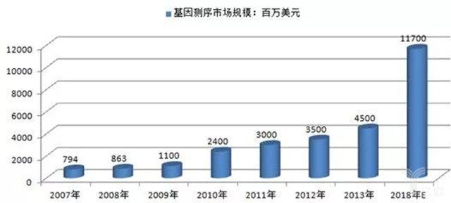 基因测序将成为千亿美元产业,基因测序市场现状分析