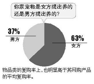 人口老龄化宠物消费,2021宠物消费人群报告