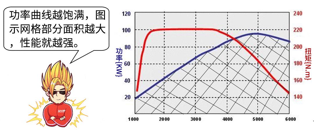 汽车加速取决于功率还是扭矩,车子的提速快慢看马力还是看扭矩