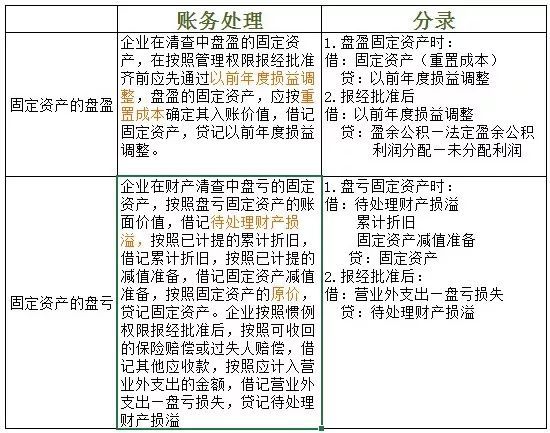 2020初级会计考点要求,2022初级会计实务100个核心考点