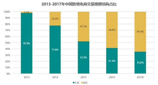 跨境电子商务研究报告,2017-2018跨境电商物流报告