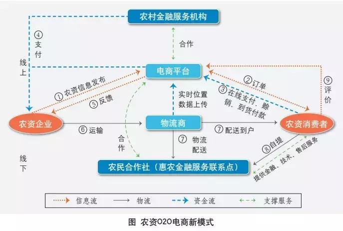 农资电商平台经营模式,农资连锁运营模式