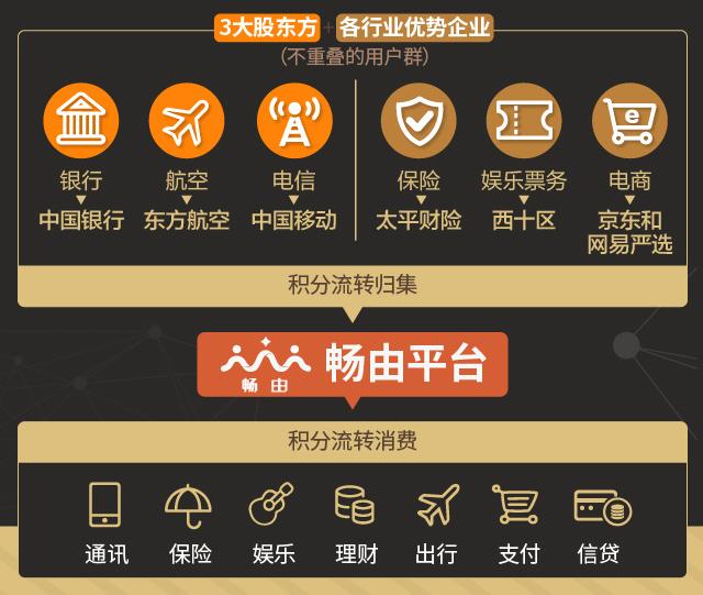 积分平台怎么玩？畅由或成积分金手指