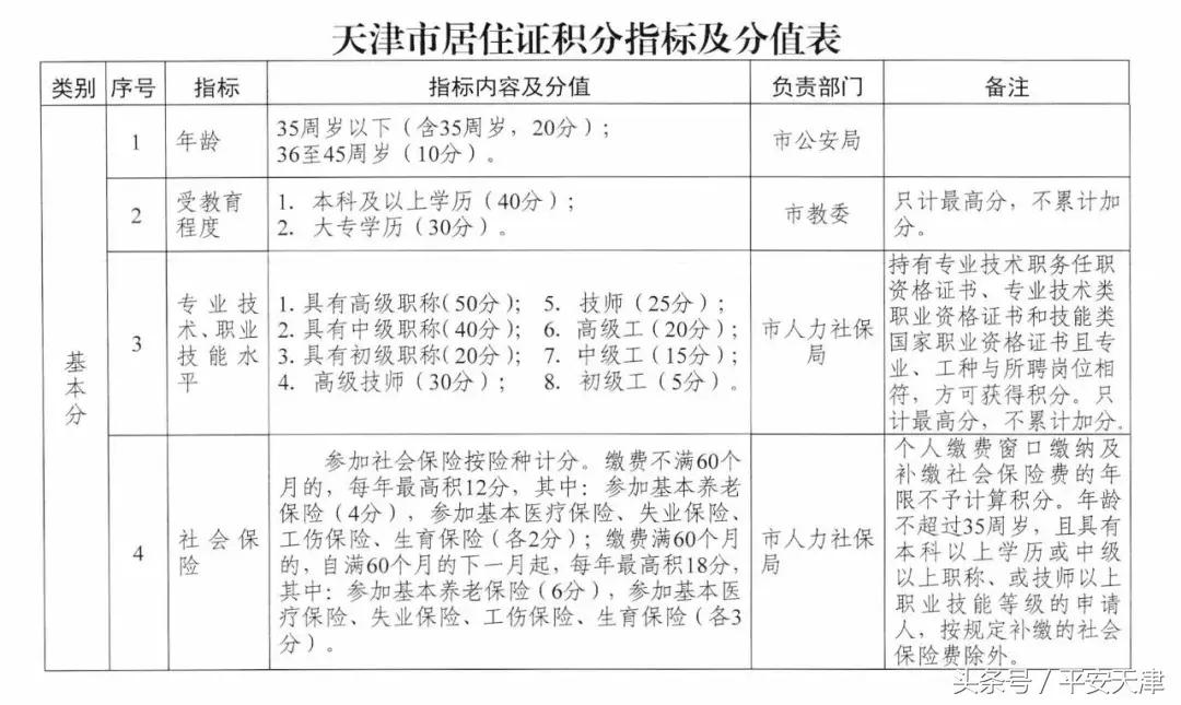 天津居住证积分指标和分值表,天津居住证积分落户分值表