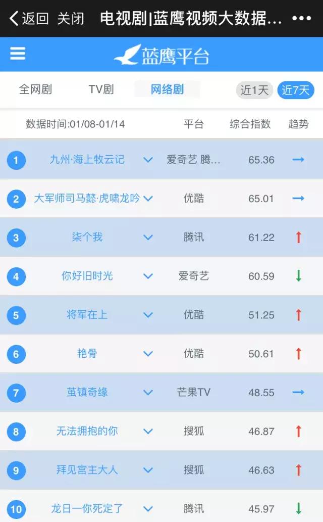 第2周蓝鹰指数｜室内竞技综艺激烈厮杀，是新的火还是老的“辣”？