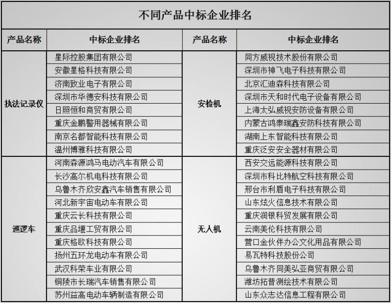 北京市公安局警用装备招投标,警用装备投标管理最新规定