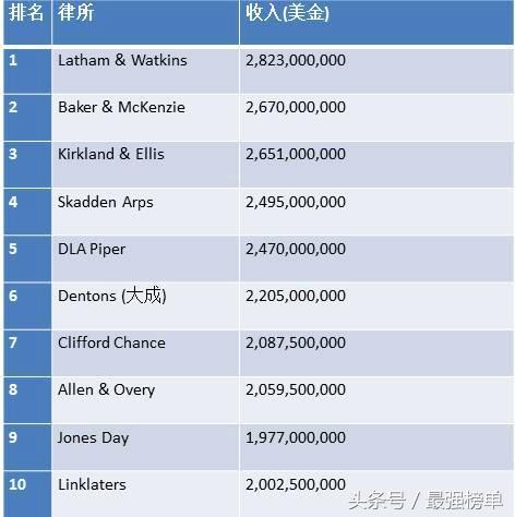 十大律师事务所收入,全球年收入最高的律师