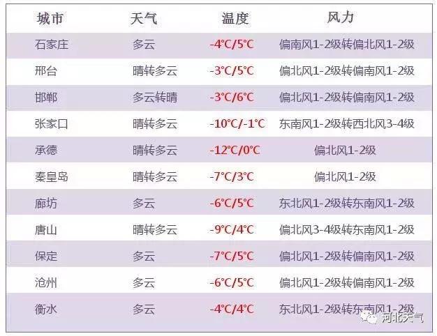 河北本周北部以良至轻度污染为主,河北重度污染最新通知