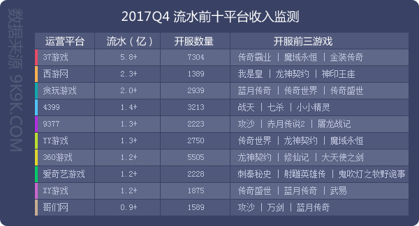 2017年Q4网页游戏市场数据报告：游戏平台研发