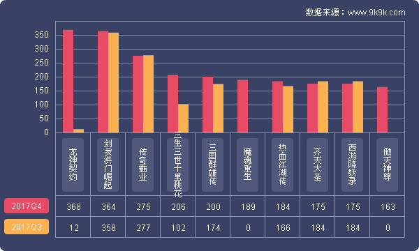 2017年Q4网页游戏市场数据报告：游戏平台研发