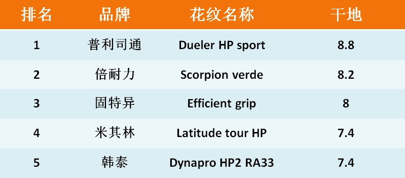 suv汽车选择什么样的轮胎最好,巅峰battle-9款suv轮胎大横评