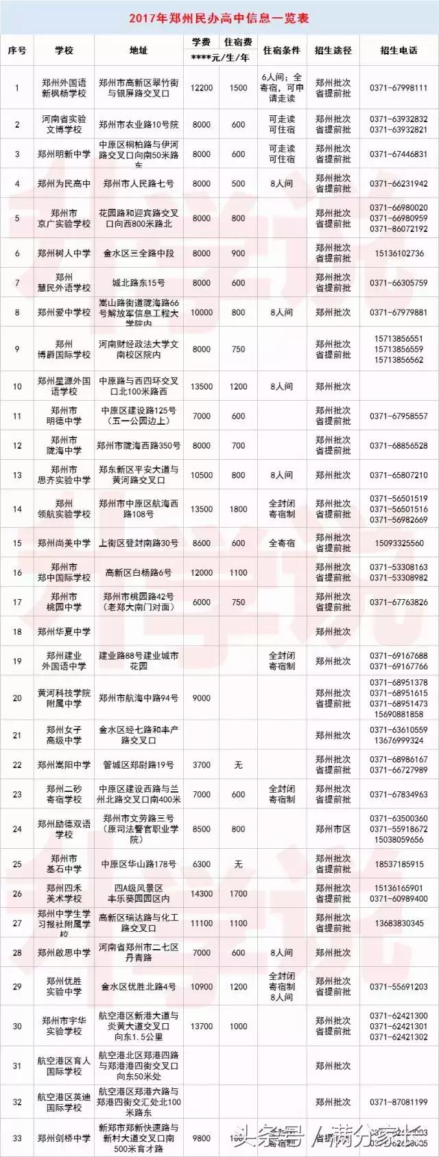 郑州中招三批次民办高中排名,郑州中考前十名的高中学校