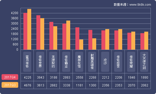 2017年Q4网页游戏市场数据报告：游戏平台研发