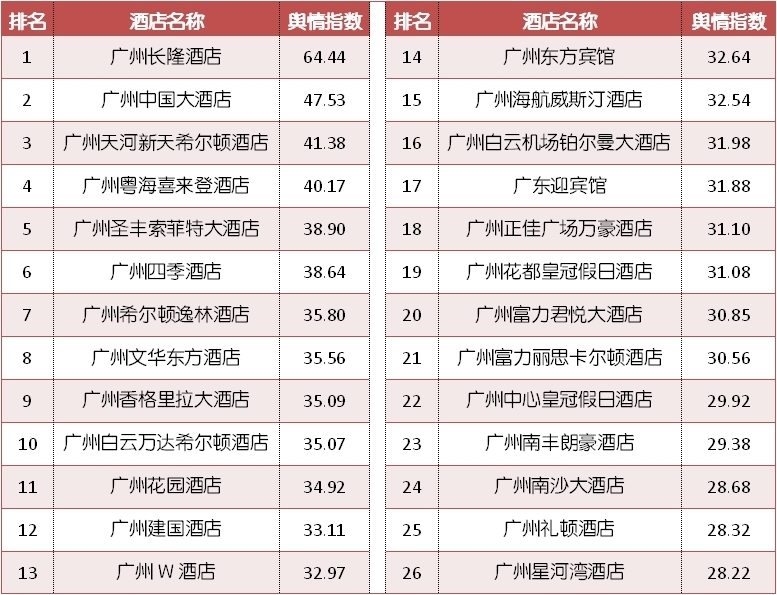 广州珠江附近五星级酒店推荐一下,广州排名前10的星级酒店