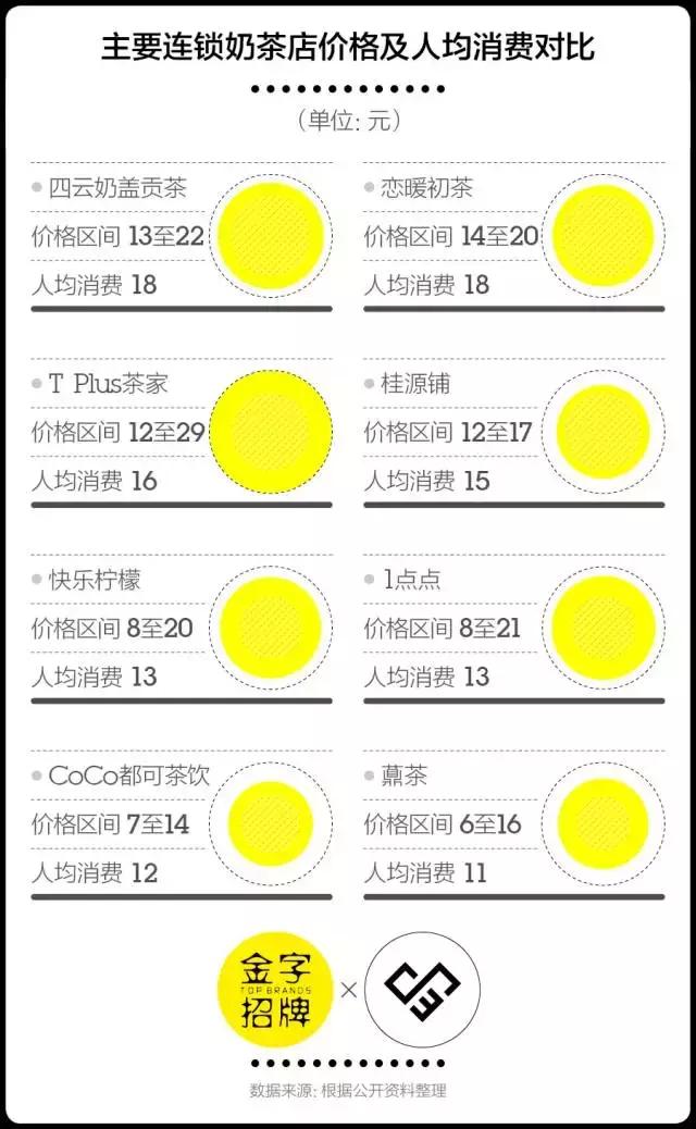 为什么1点点开了几百家店，门口还总有人排队？