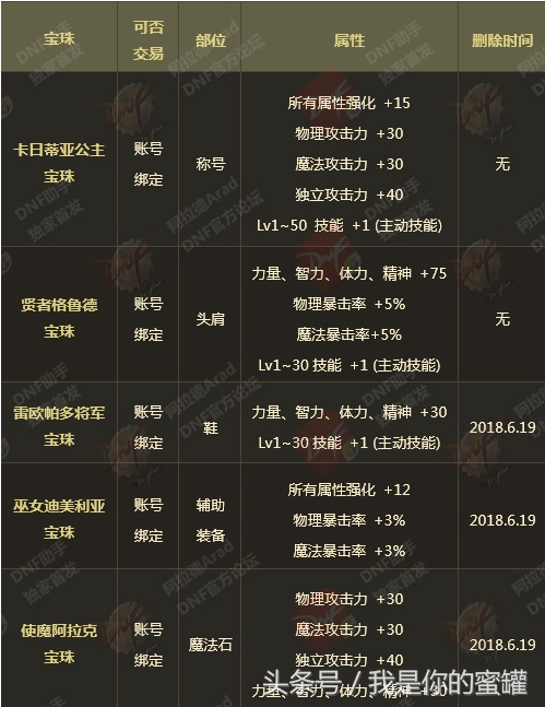 年套2022春节礼包属性,dnf历年春节礼包收益详细对比分析