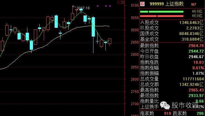 收评大盘有望继续向上,收评缩量反弹怎么解决