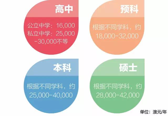 澳洲各个地区的留学费用大盘点,去澳洲留学到底要花多少钱
