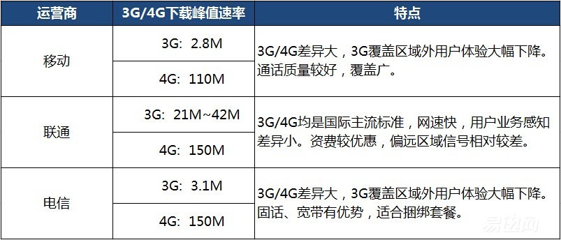 电信联通移动哪个上网比较实惠,移动电信联通哪家网快