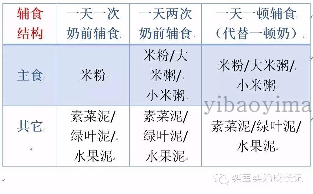 辅食添加是需要有耐心的,辅食添加的学问