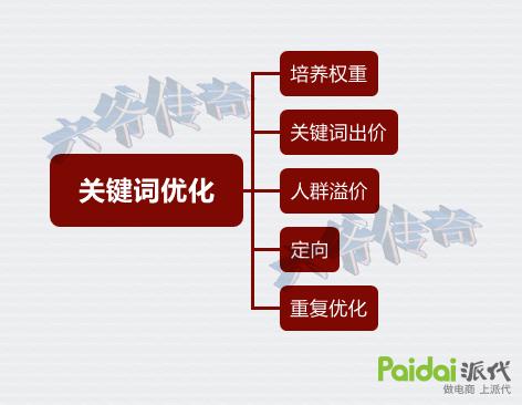 直通车要害词养词,直通车养词的要害词怎么选