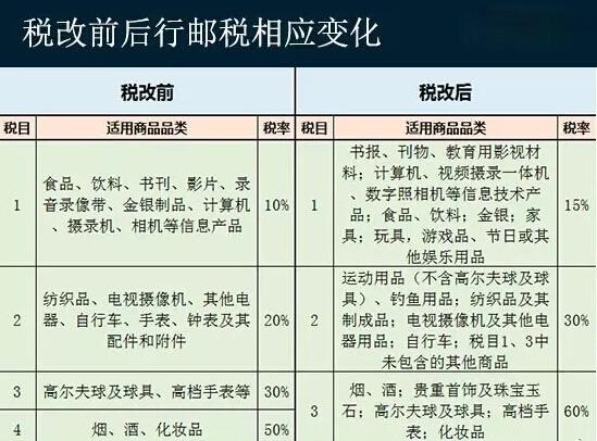 海关关税增加了吗,海关新政对我国贸易市场的影响
