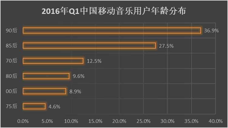 速途研究院：2016年Q1移动音乐市场报告