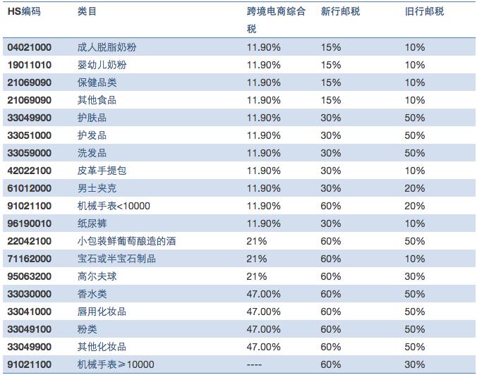 税改对海淘的影响,跨境电商如何应对新税改