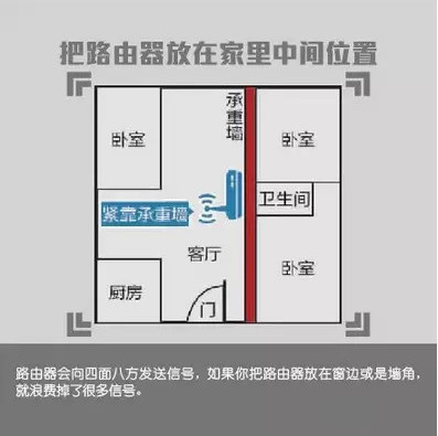 路由器怎么摆是正确的,路由器怎样摆wifi最好