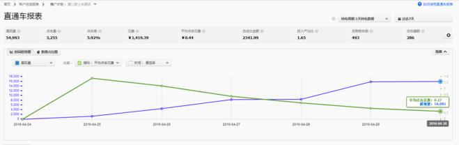 直通车上分是看单元还是看要害词,直通车要害词上分一般需要几天