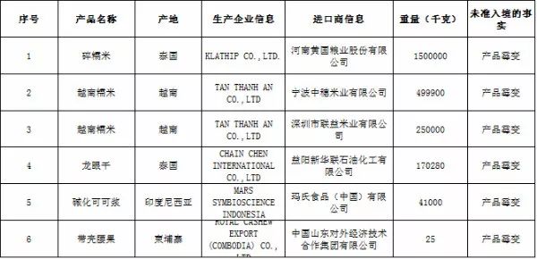 进口食品不符合标准目录大全,进口食品合格批次