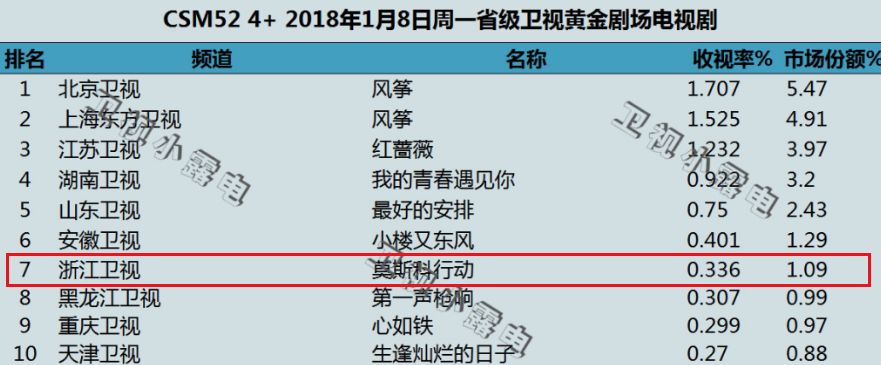 2022开年爆款剧,2018开年贺岁电影