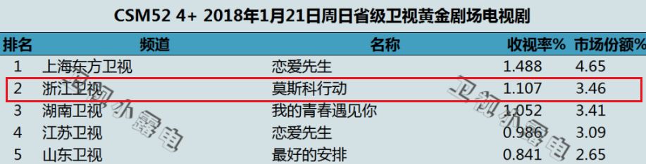 2022开年爆款剧,2018开年贺岁电影