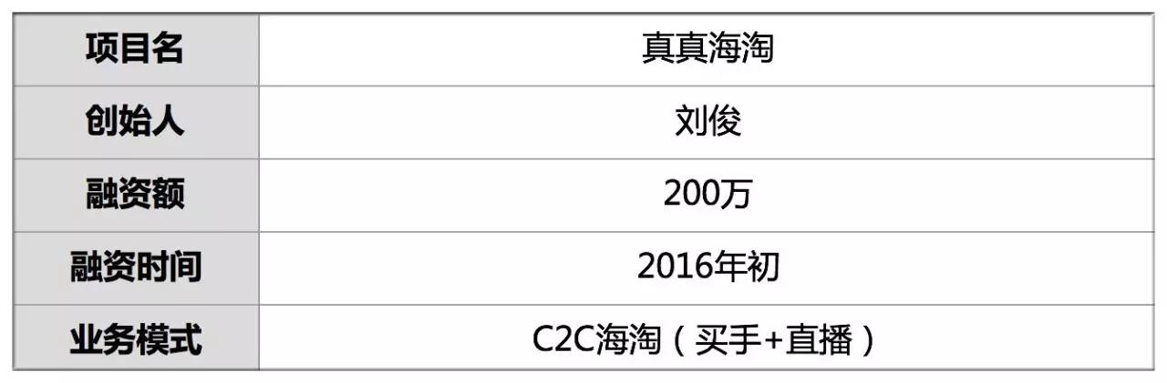 融资200万,融资200多万
