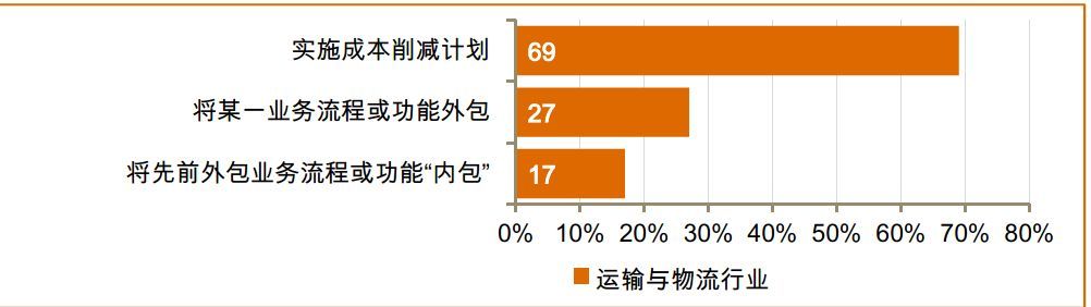 处事不变-在适应中生存、2018全球运输物流要害词