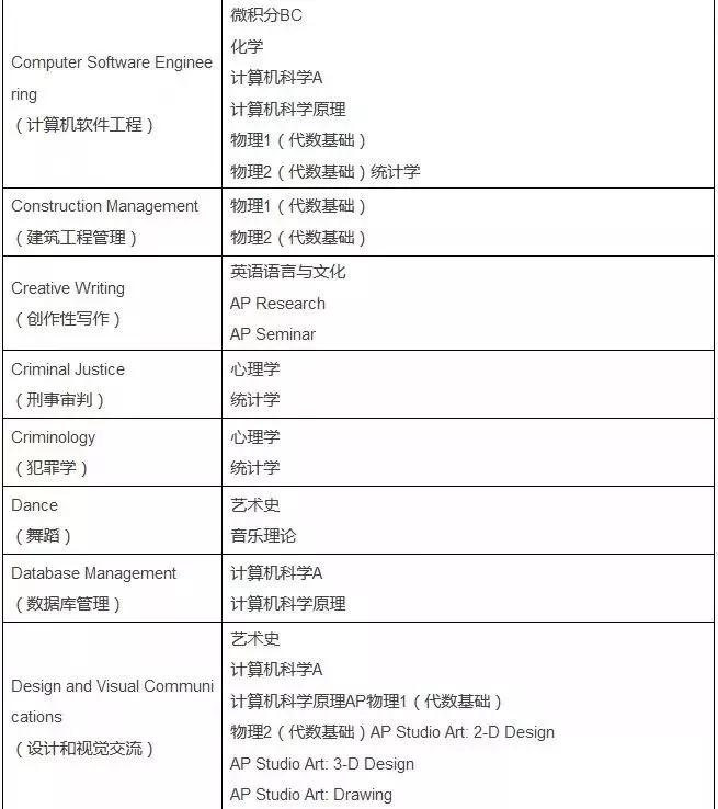 美国大学申请ap,申请美国名校ap成绩有用吗